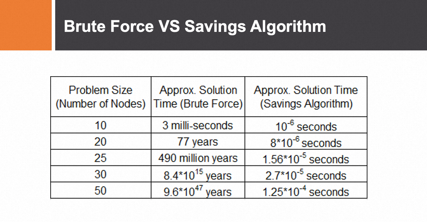 Brute Force VS Savings Algorithm